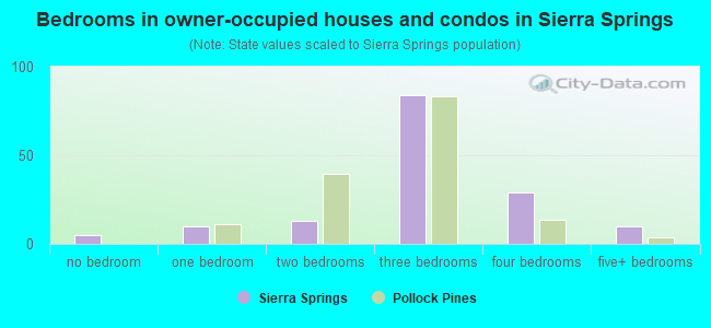 Bedrooms in owner-occupied houses and condos in Sierra Springs