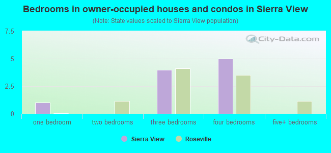 Bedrooms in owner-occupied houses and condos in Sierra View