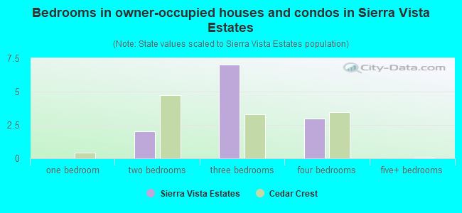 Bedrooms in owner-occupied houses and condos in Sierra Vista Estates