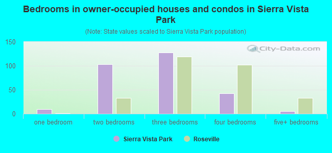 Bedrooms in owner-occupied houses and condos in Sierra Vista Park