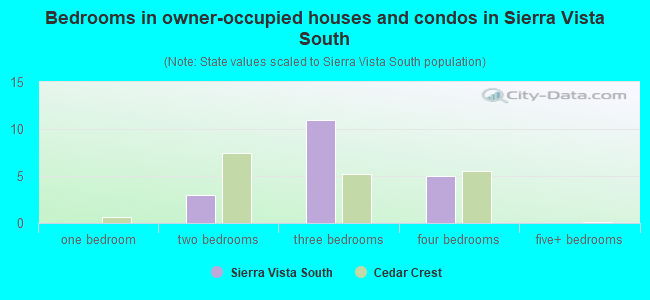 Bedrooms in owner-occupied houses and condos in Sierra Vista South