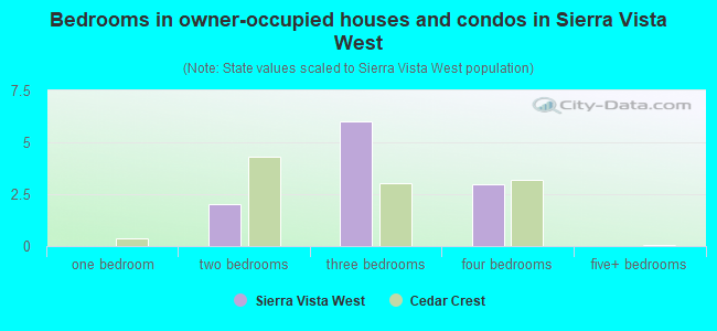 Bedrooms in owner-occupied houses and condos in Sierra Vista West