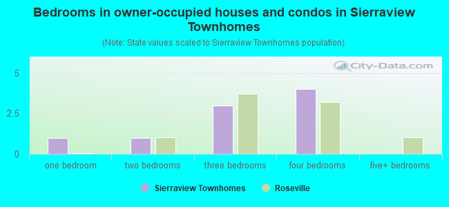 Bedrooms in owner-occupied houses and condos in Sierraview Townhomes