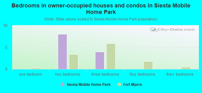 Bedrooms in owner-occupied houses and condos in Siesta Mobile Home Park