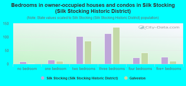 Bedrooms in owner-occupied houses and condos in Silk Stocking (Silk Stocking Historic District)