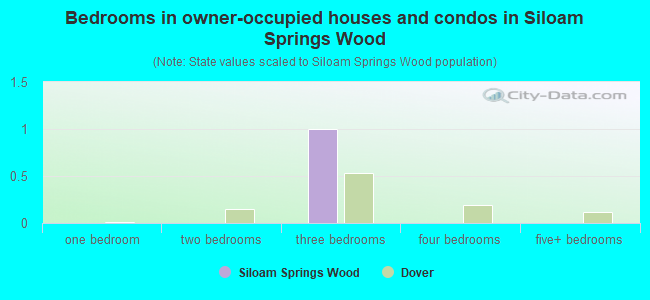 Bedrooms in owner-occupied houses and condos in Siloam Springs Wood