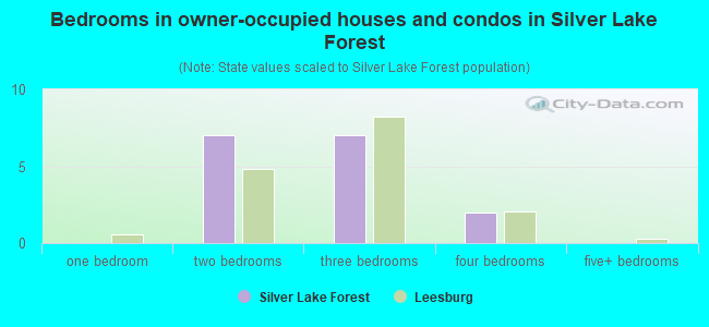 Bedrooms in owner-occupied houses and condos in Silver Lake Forest