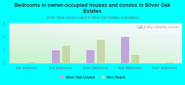 Bedrooms in owner-occupied houses and condos in Silver Oak Estates