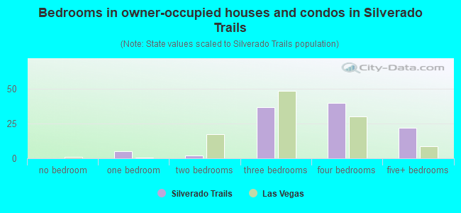 Bedrooms in owner-occupied houses and condos in Silverado Trails