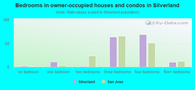 Bedrooms in owner-occupied houses and condos in Silverland