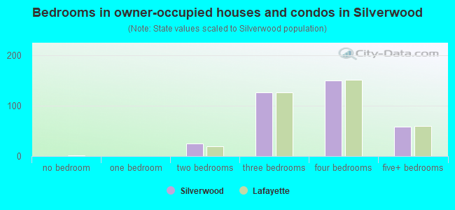 Bedrooms in owner-occupied houses and condos in Silverwood