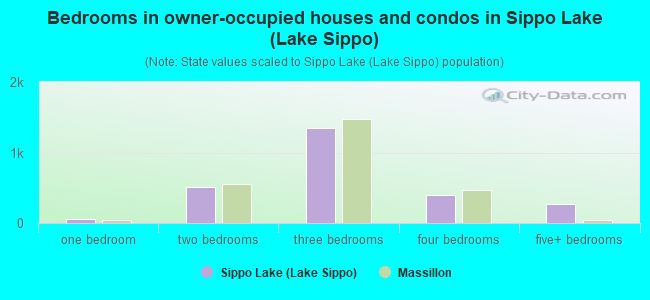 Bedrooms in owner-occupied houses and condos in Sippo Lake (Lake Sippo)