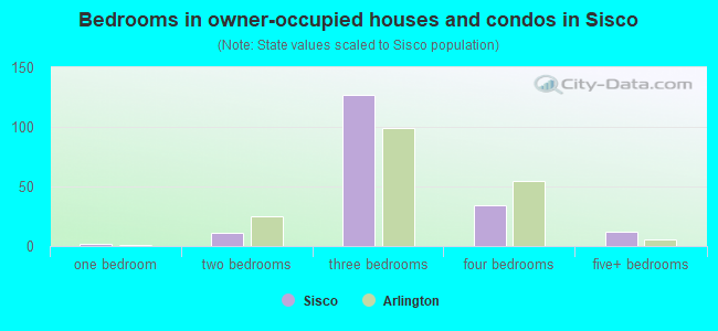 Bedrooms in owner-occupied houses and condos in Sisco