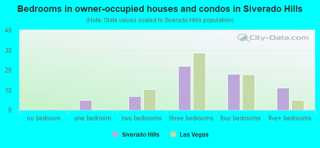 Bedrooms in owner-occupied houses and condos in Siverado Hills