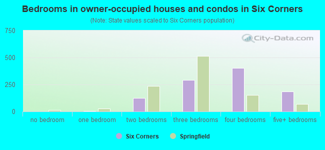Bedrooms in owner-occupied houses and condos in Six Corners