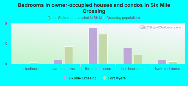 Bedrooms in owner-occupied houses and condos in Six Mile Crossing