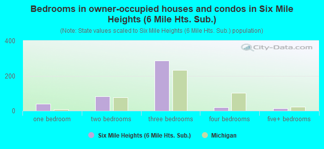 Bedrooms in owner-occupied houses and condos in Six Mile Heights (6 Mile Hts. Sub.)