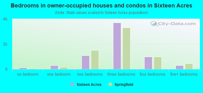 Bedrooms in owner-occupied houses and condos in Sixteen Acres