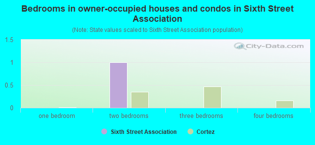 Bedrooms in owner-occupied houses and condos in Sixth Street Association