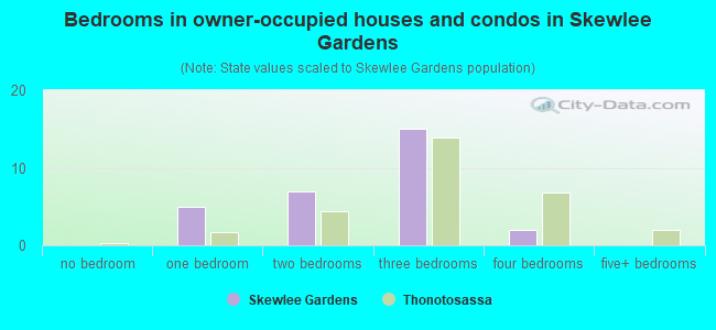 Bedrooms in owner-occupied houses and condos in Skewlee Gardens