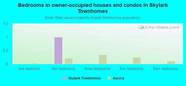 Bedrooms in owner-occupied houses and condos in Skylark Townhomes