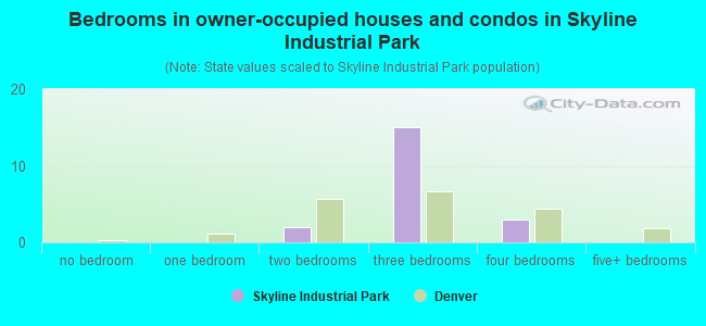 Bedrooms in owner-occupied houses and condos in Skyline Industrial Park