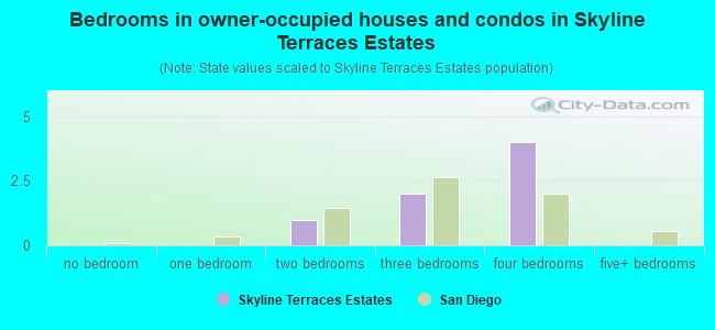 Bedrooms in owner-occupied houses and condos in Skyline Terraces Estates