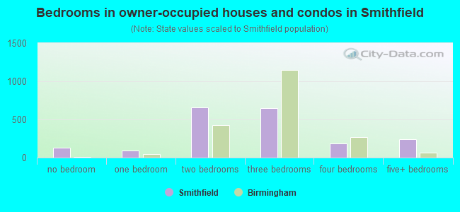 Bedrooms in owner-occupied houses and condos in Smithfield
