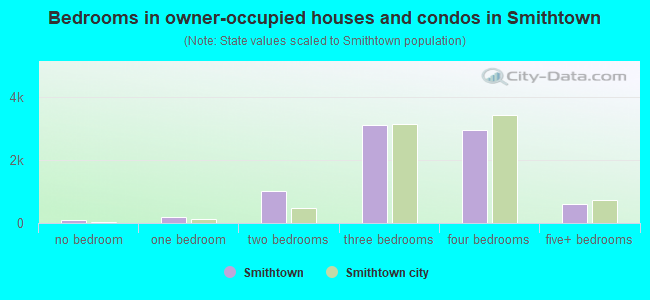 Bedrooms in owner-occupied houses and condos in Smithtown
