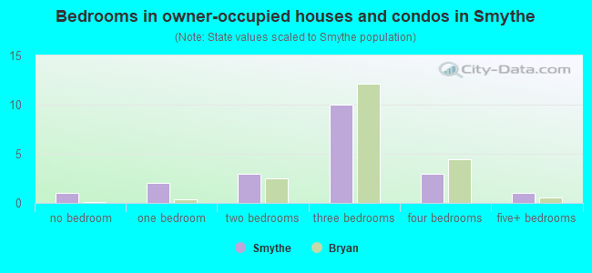 Bedrooms in owner-occupied houses and condos in Smythe
