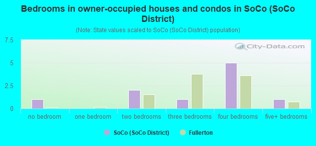 Bedrooms in owner-occupied houses and condos in SoCo (SoCo District)