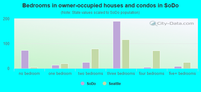 Bedrooms in owner-occupied houses and condos in SoDo