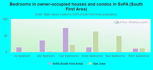 Bedrooms in owner-occupied houses and condos in SoFA (South First Area)