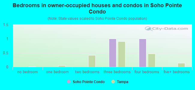 Bedrooms in owner-occupied houses and condos in Soho Pointe Condo