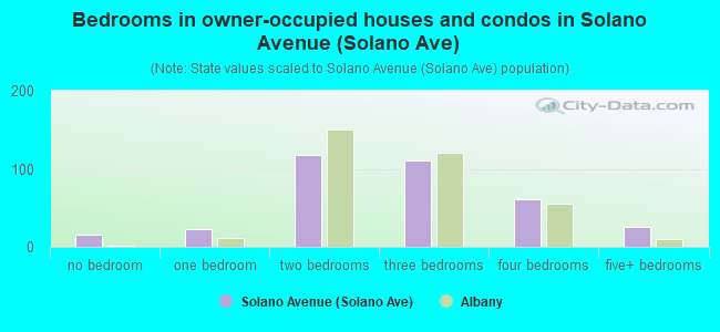Bedrooms in owner-occupied houses and condos in Solano Avenue (Solano Ave)