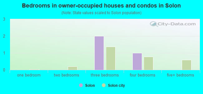 Bedrooms in owner-occupied houses and condos in Solon