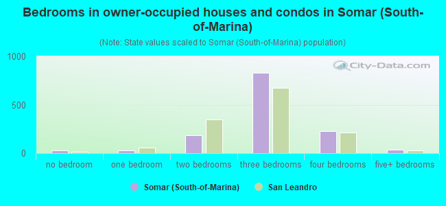 Bedrooms in owner-occupied houses and condos in Somar (South-of-Marina)