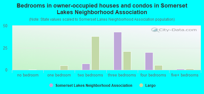 Bedrooms in owner-occupied houses and condos in Somerset Lakes Neighborhood Association