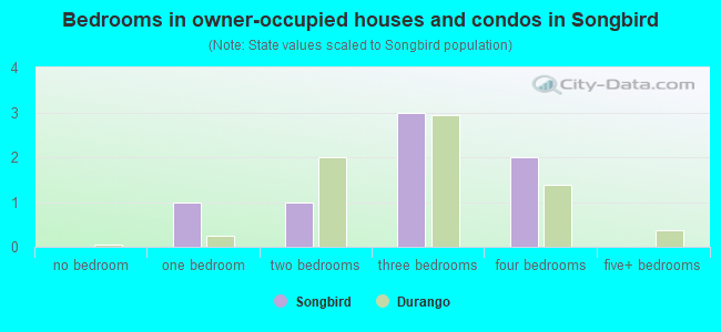 Bedrooms in owner-occupied houses and condos in Songbird