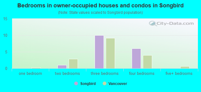 Bedrooms in owner-occupied houses and condos in Songbird