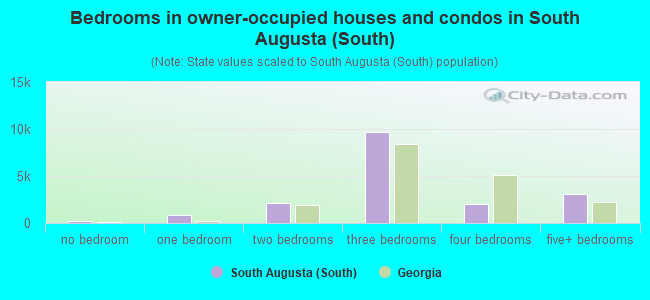 Bedrooms in owner-occupied houses and condos in South Augusta (South)