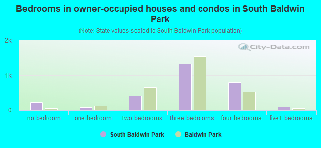 Bedrooms in owner-occupied houses and condos in South Baldwin Park