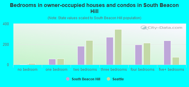 Bedrooms in owner-occupied houses and condos in South Beacon Hill