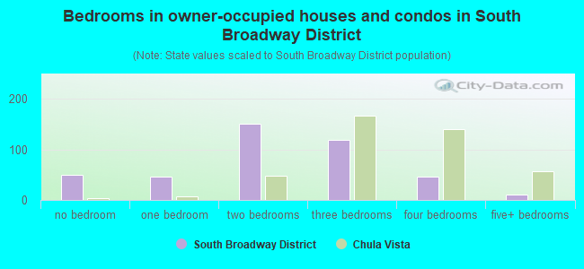 Bedrooms in owner-occupied houses and condos in South Broadway District