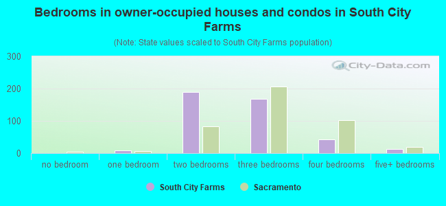 Bedrooms in owner-occupied houses and condos in South City Farms