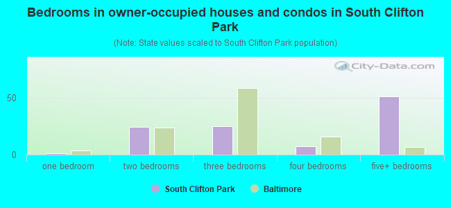 Bedrooms in owner-occupied houses and condos in South Clifton Park