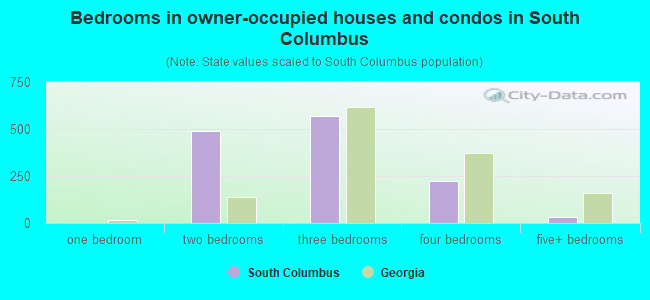 Bedrooms in owner-occupied houses and condos in South Columbus