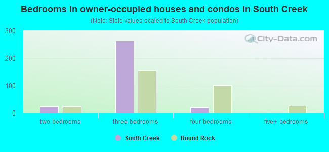 Bedrooms in owner-occupied houses and condos in South Creek