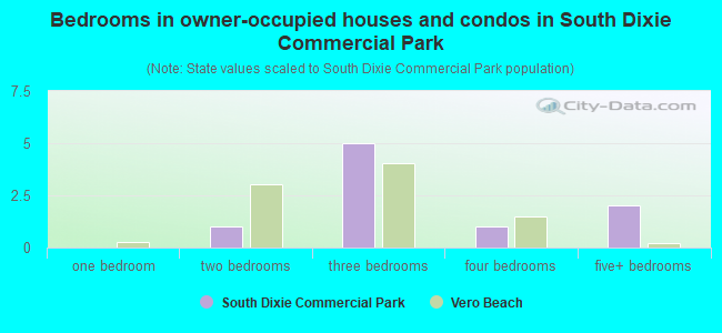 Bedrooms in owner-occupied houses and condos in South Dixie Commercial Park