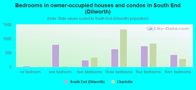 Bedrooms in owner-occupied houses and condos in South End (Dilworth)